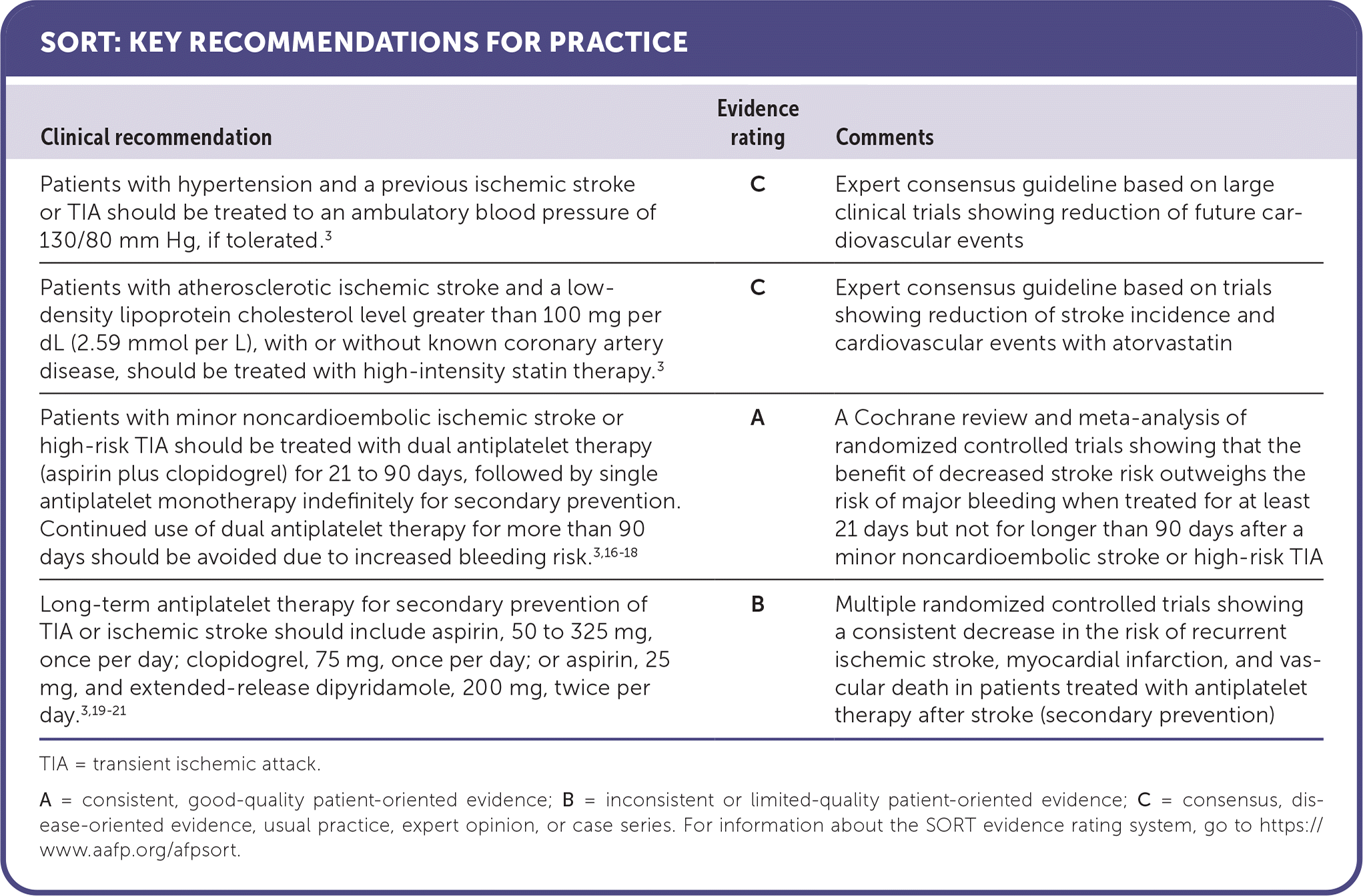 Evidence rating Comments