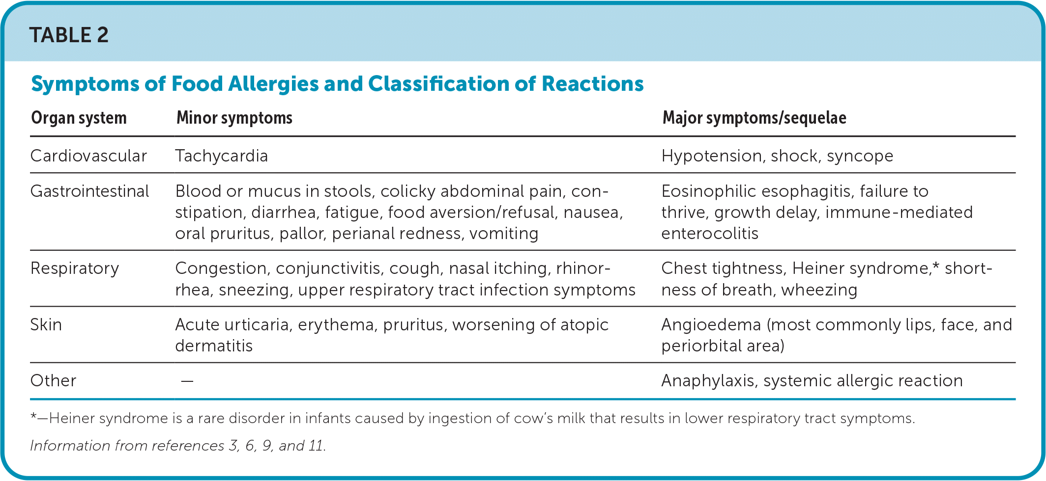 Food Allergies: Diagnosis, Treatment, And Prevention | AAFP