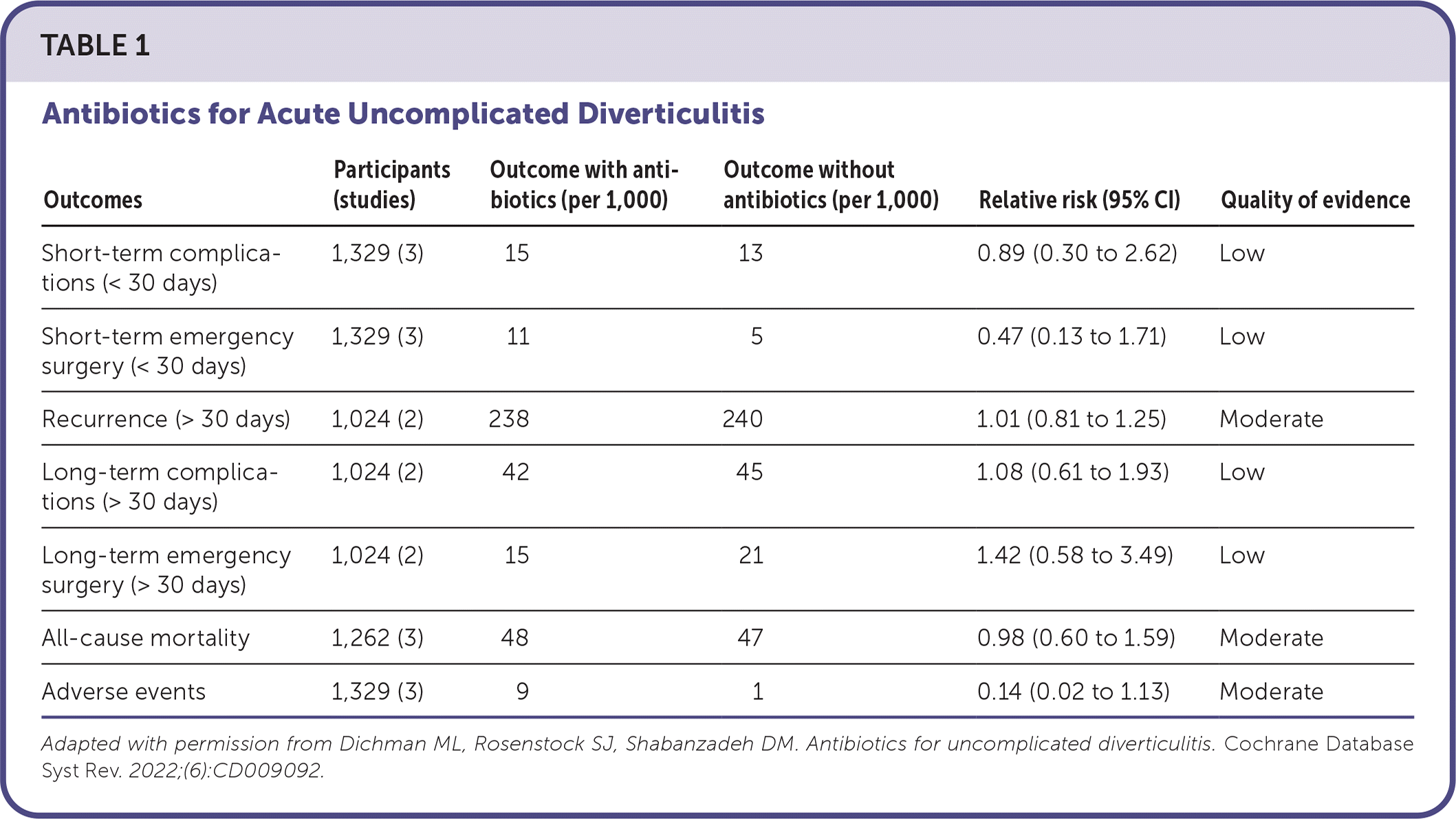 Antibiotics For Acute Uncomplicated Diverticulitis AAFP   P237 T1 