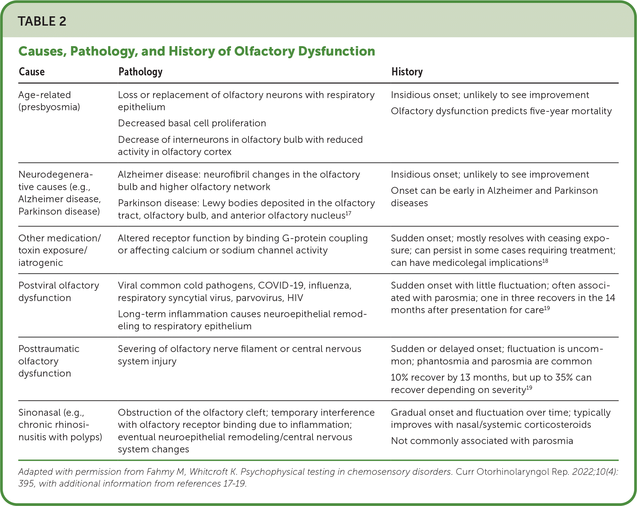 Olfactory dysfunction in COVID-19: pathology and long-term