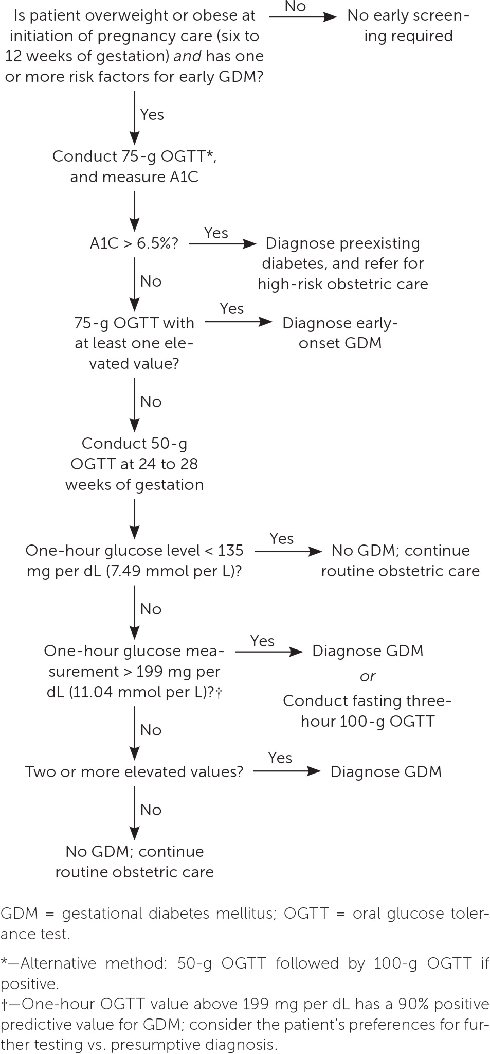 Gestational Diabetes Mellitus Update on Screening, Diagnosis, and ...