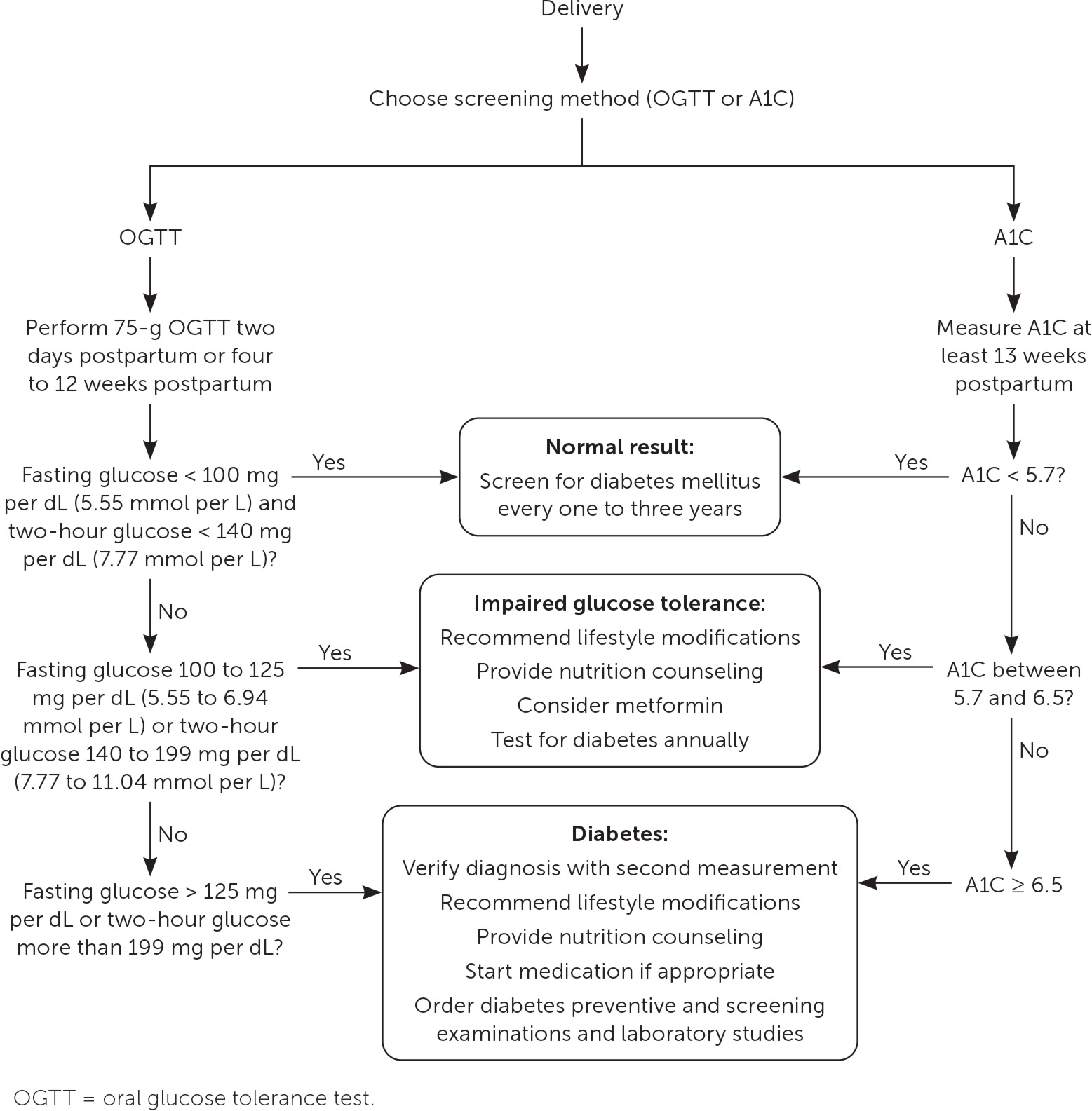 Gestational Diabetes Mellitus Update on Screening, Diagnosis, and ...