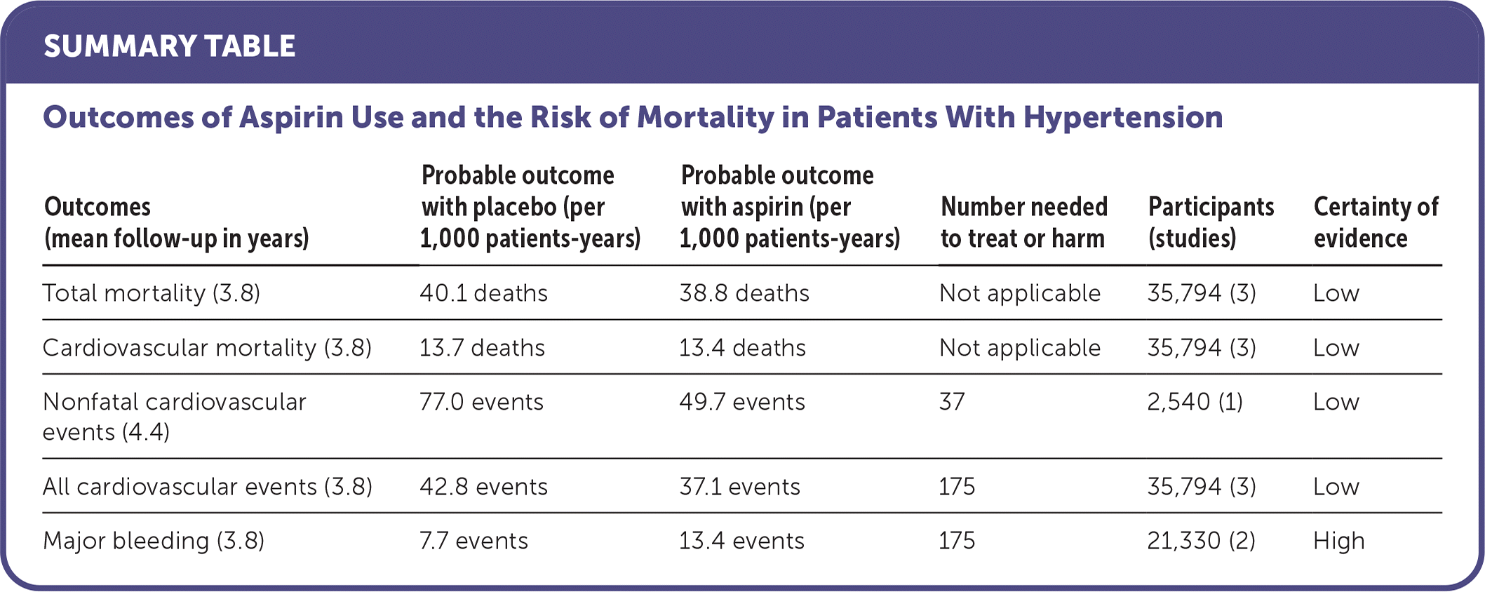 Aspirin Use And The Risk Of Mortality In Patients With Hypertension AAFP   P349 Ut1 