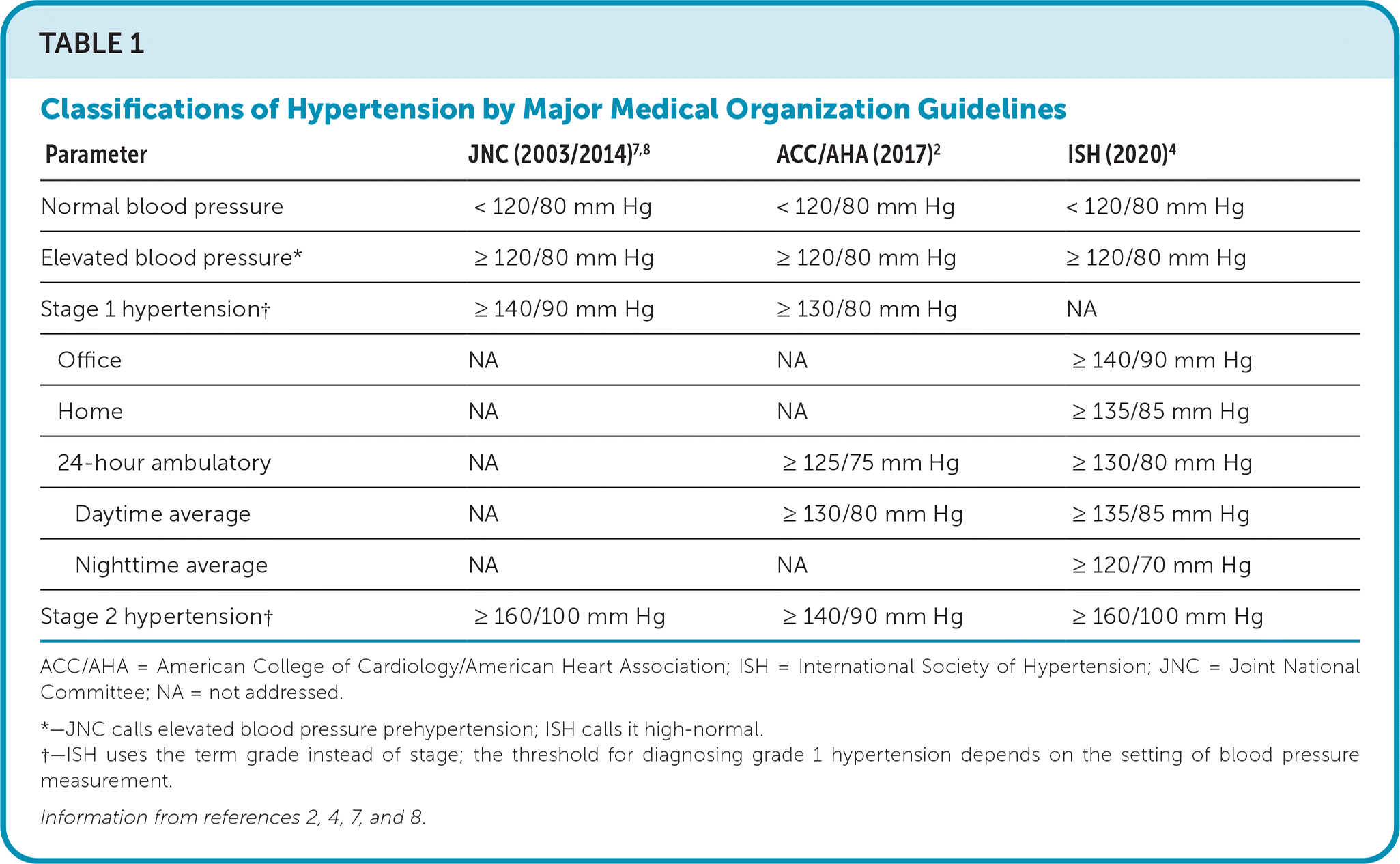 Jnc Hypertension Guidelines 2023 Wholesale Website | gbu-presnenskij.ru