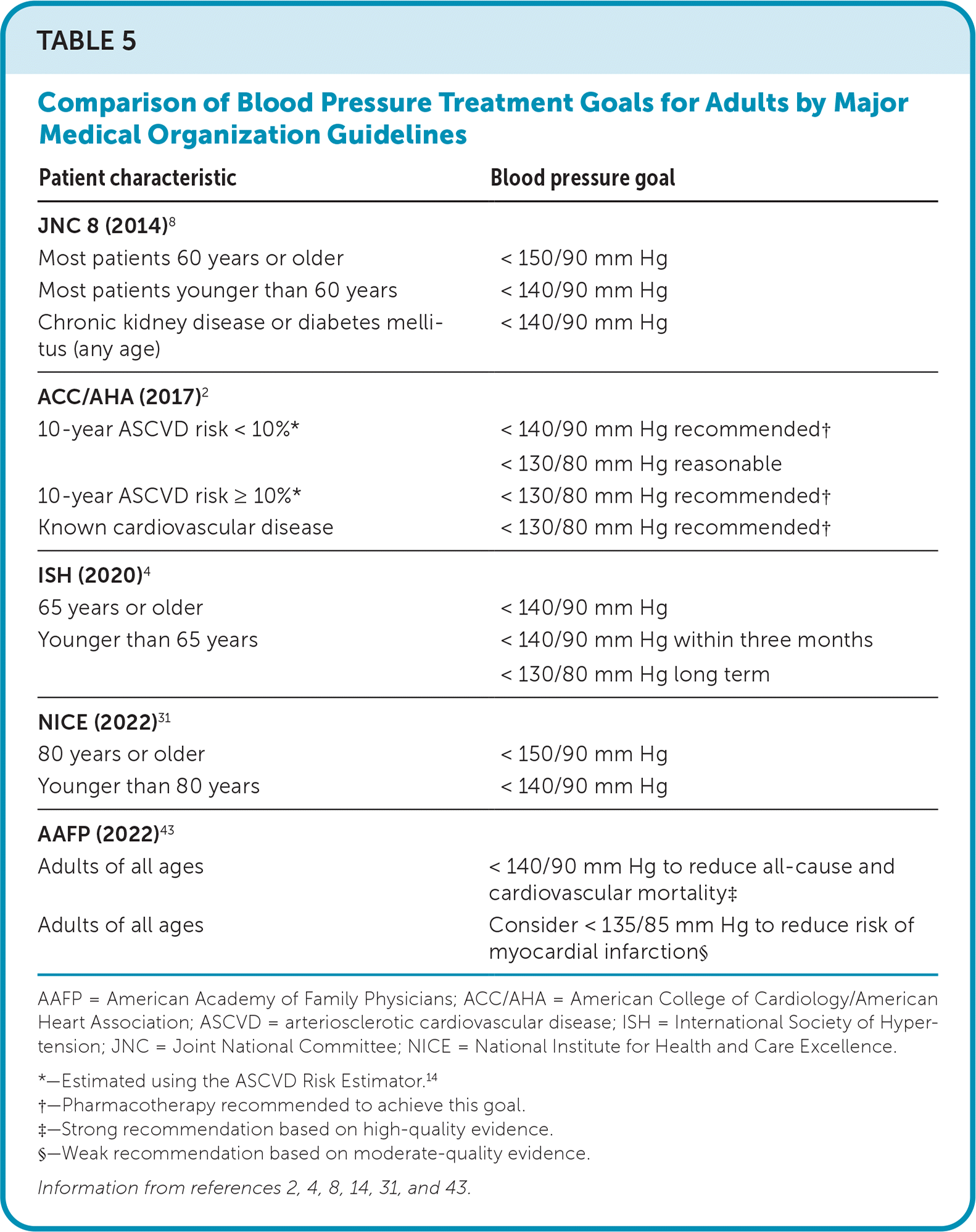 Hypertension in Adults: Initial Evaluation and Management | AAFP