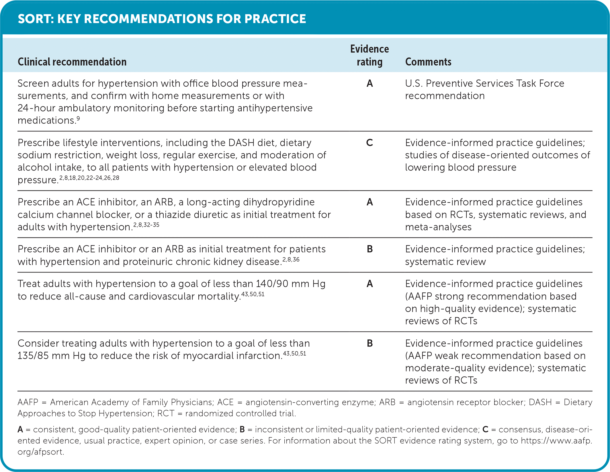 Evidence rating Comments