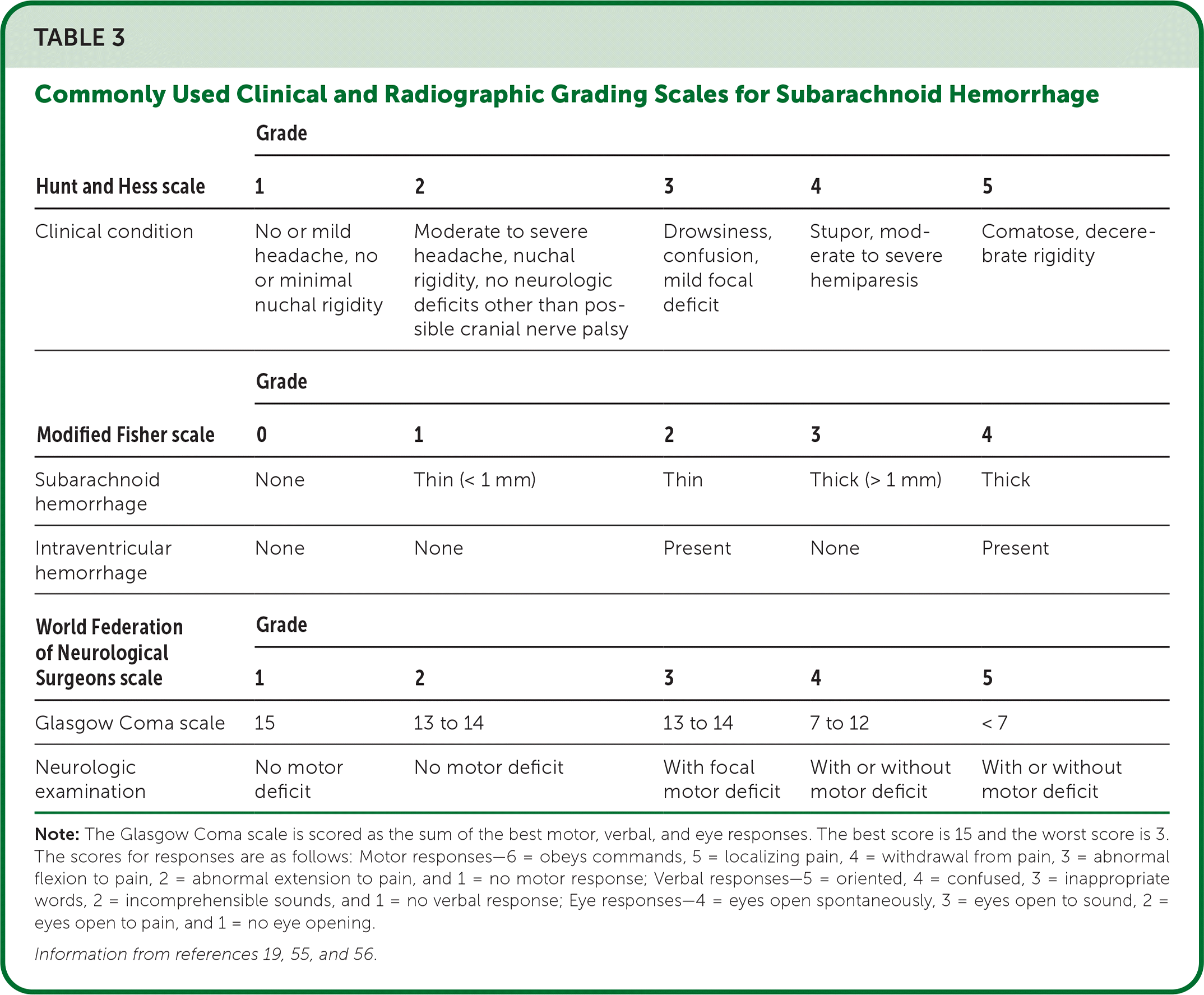 Aneurysmal SAH grading scale* Grade Description