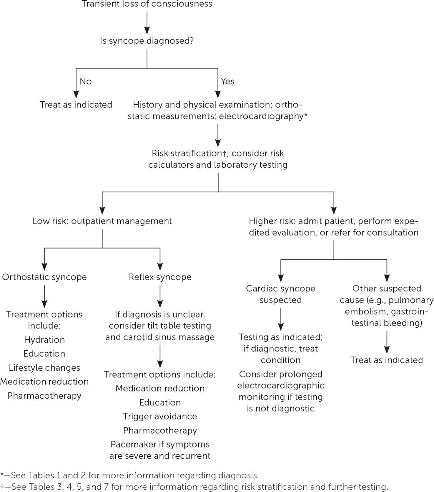 Syncope: Evaluation and Differential Diagnosis | AAFP