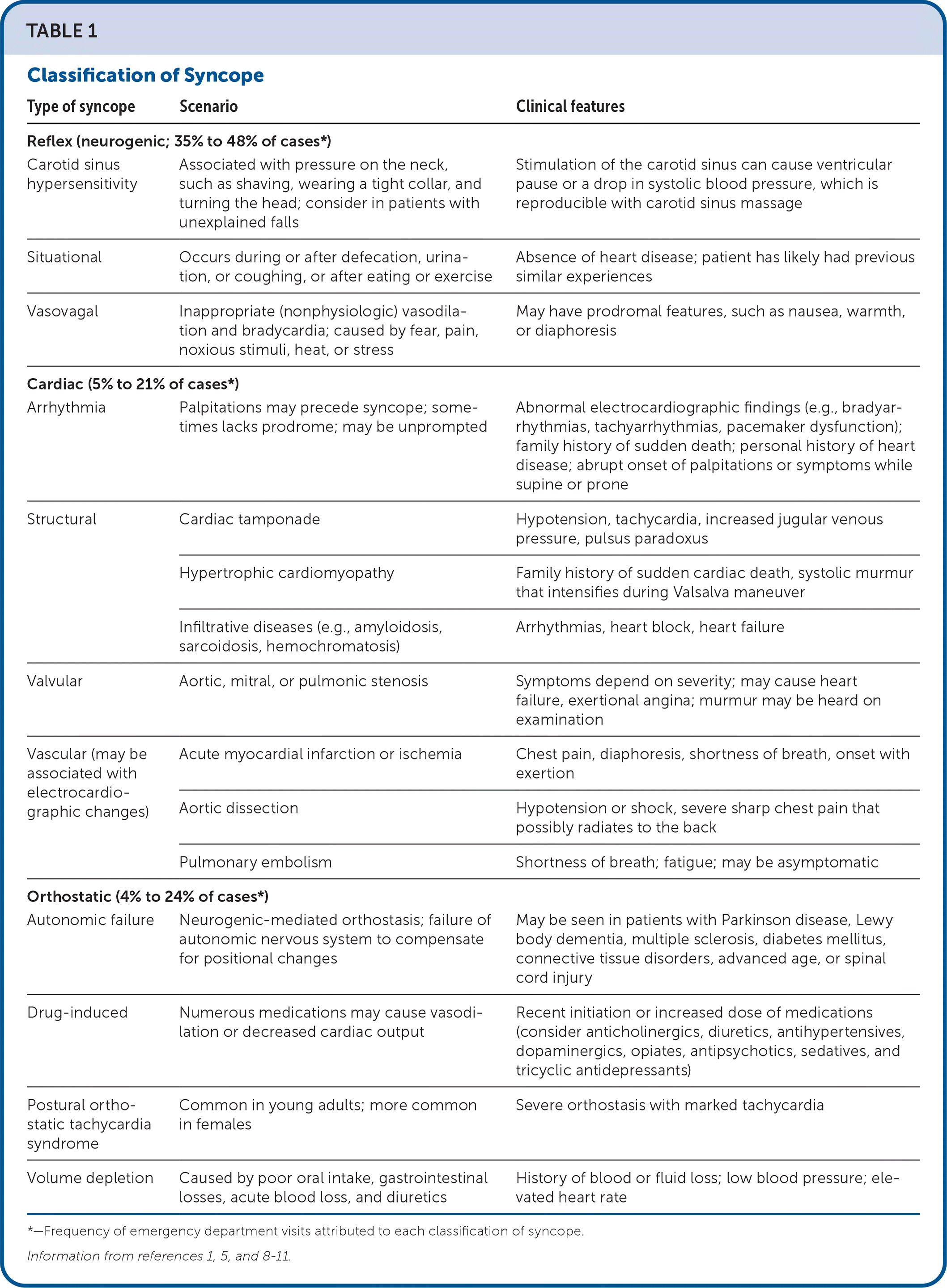 Syncope Evaluation And Differential Diagnosis Aafp