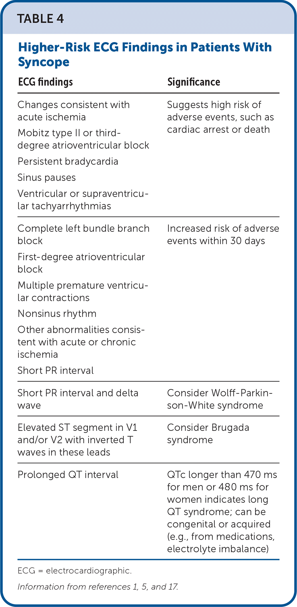 Syncope Evaluation And Differential Diagnosis Aafp