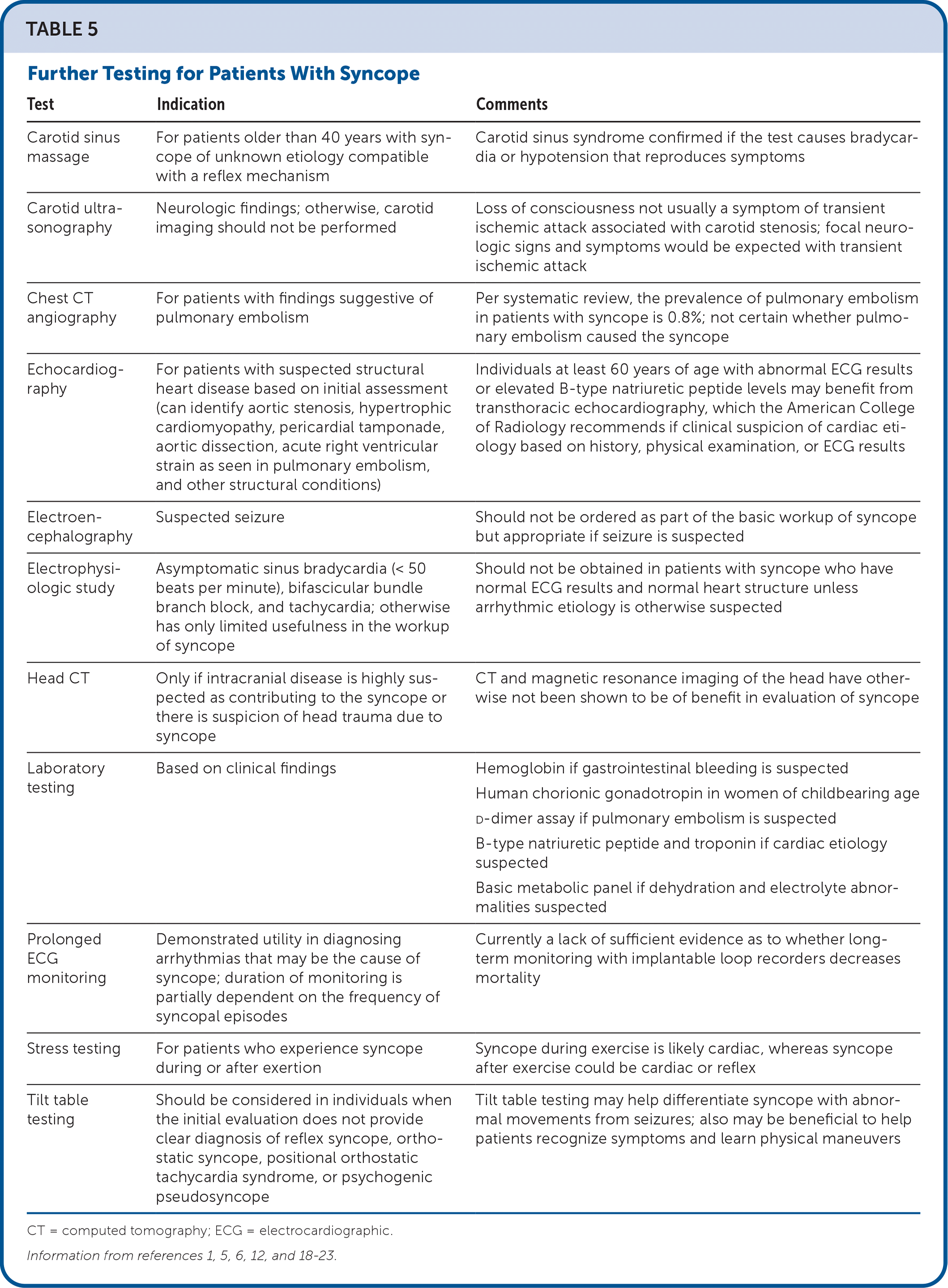 Syncope: Evaluation and Differential Diagnosis | AAFP