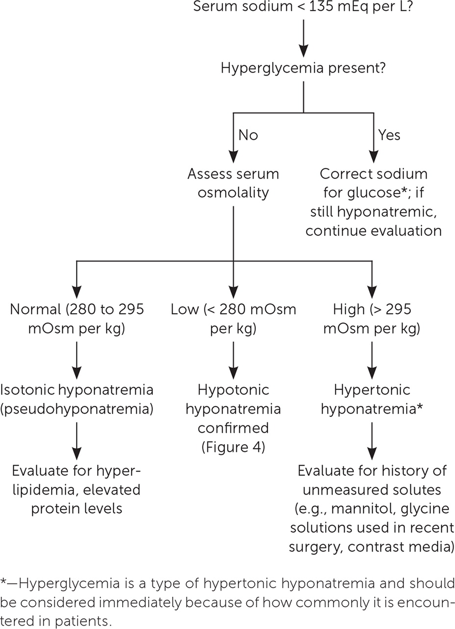 Diagnosis And Management Of Sodium Disorders Hyponatremia And Hypernatremia Aafp 3935
