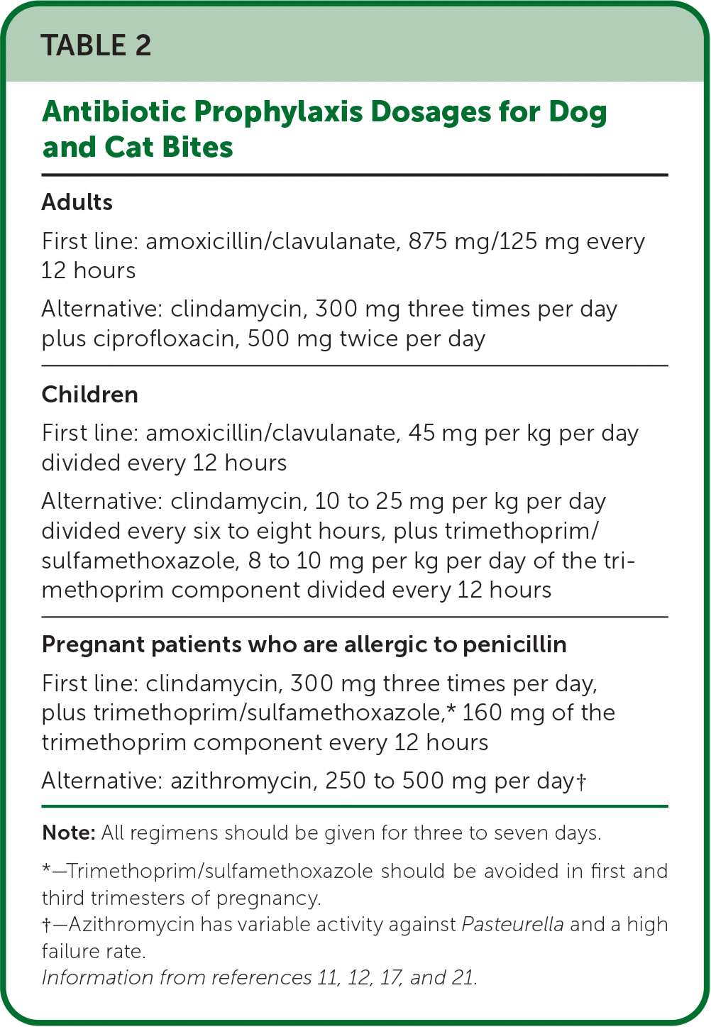 Dog and Cat Bites: Rapid Evidence Review | AAFP