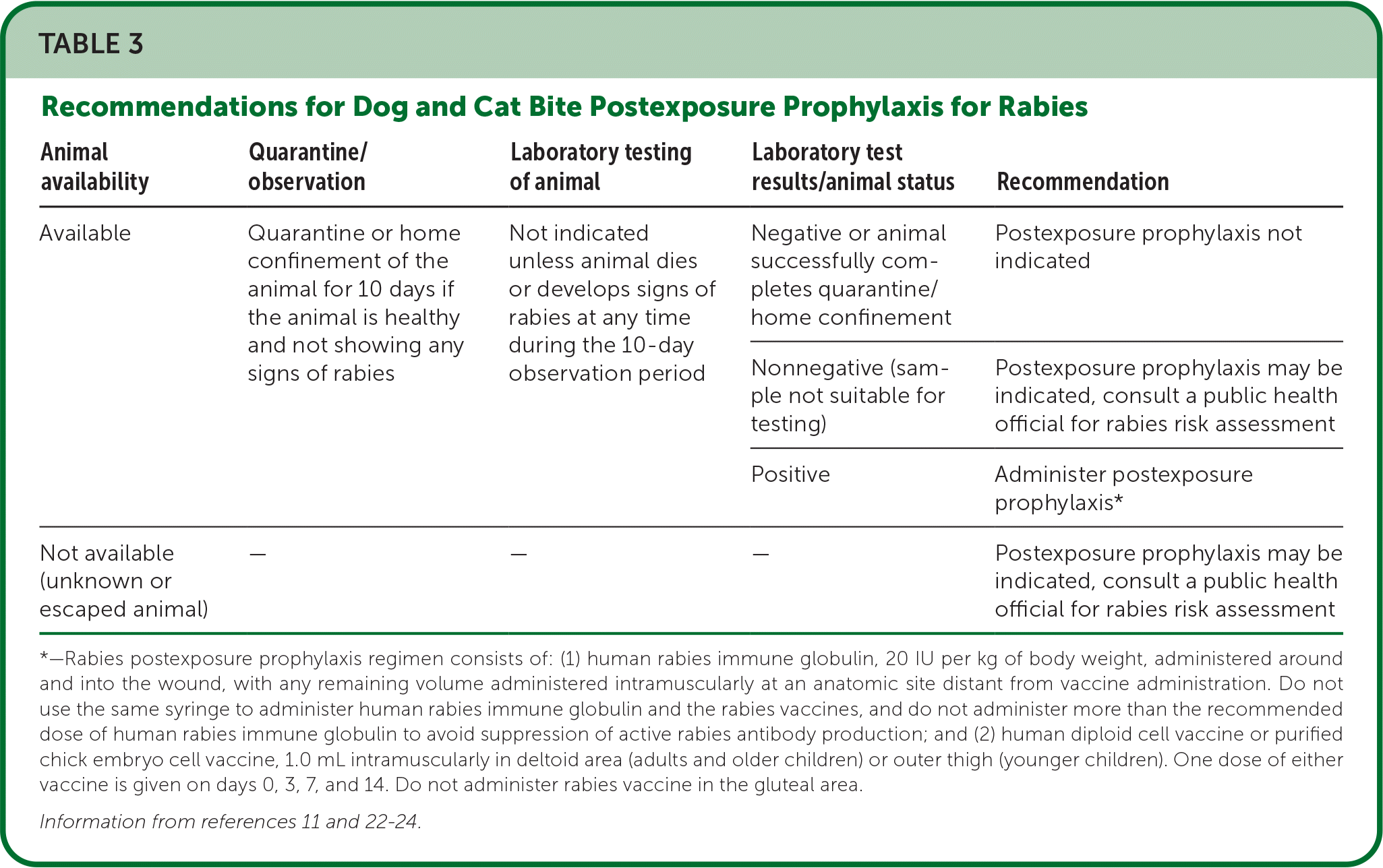 Cat bite treatment clearance vaccine