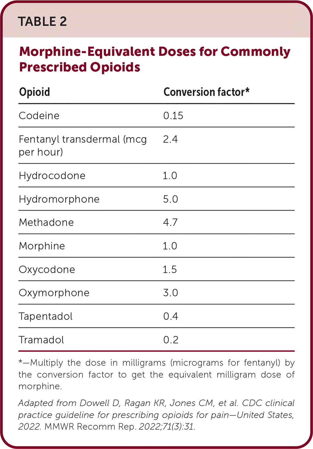 Prescribing Opioids for Pain: Guidelines From the Centers for Disease ...