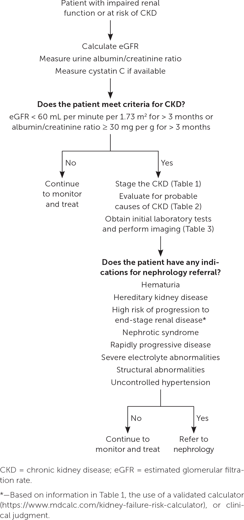 clinical presentations of kidney disease