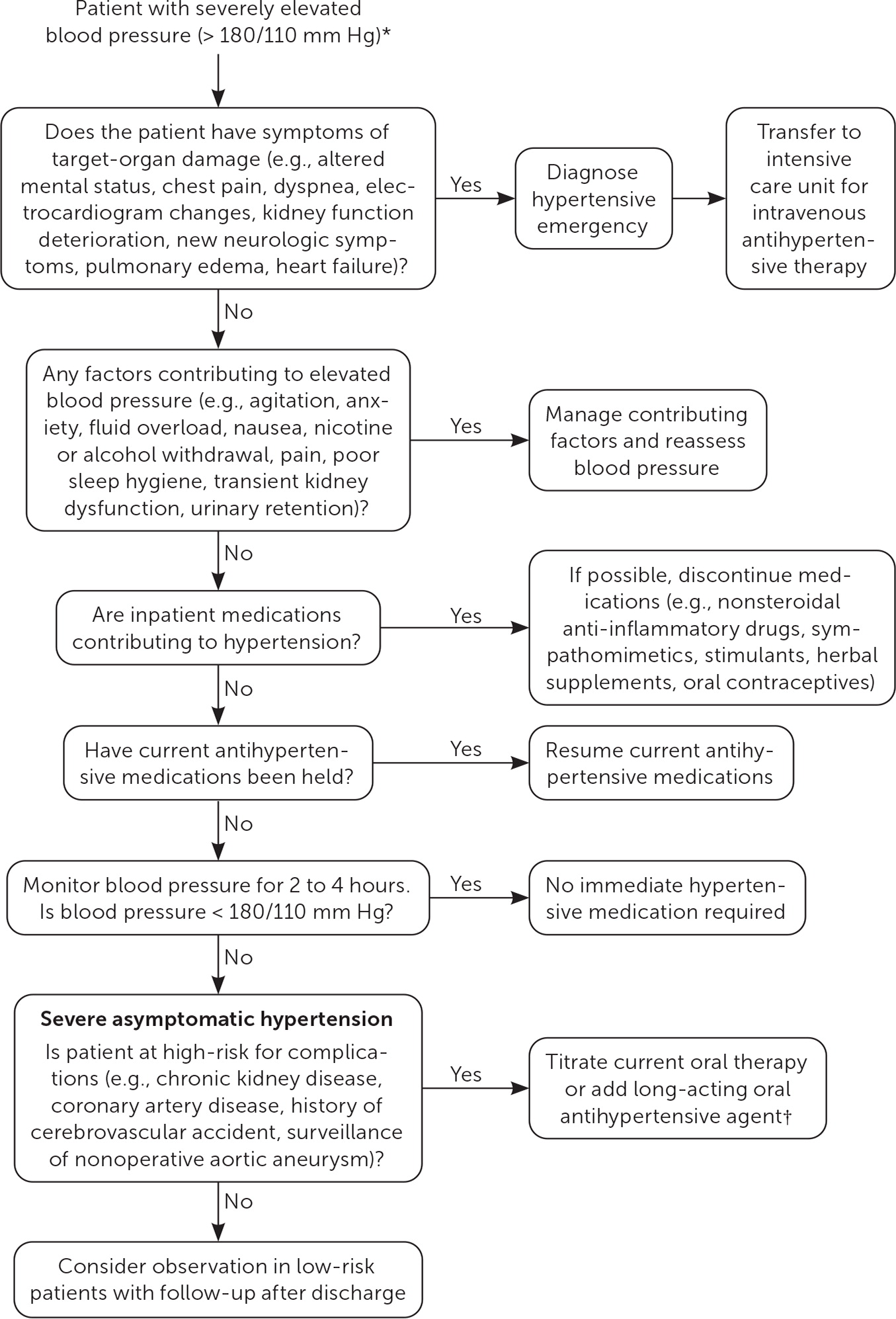 Managing Selected Chronic Conditions in Hospitalized Patients | AAFP