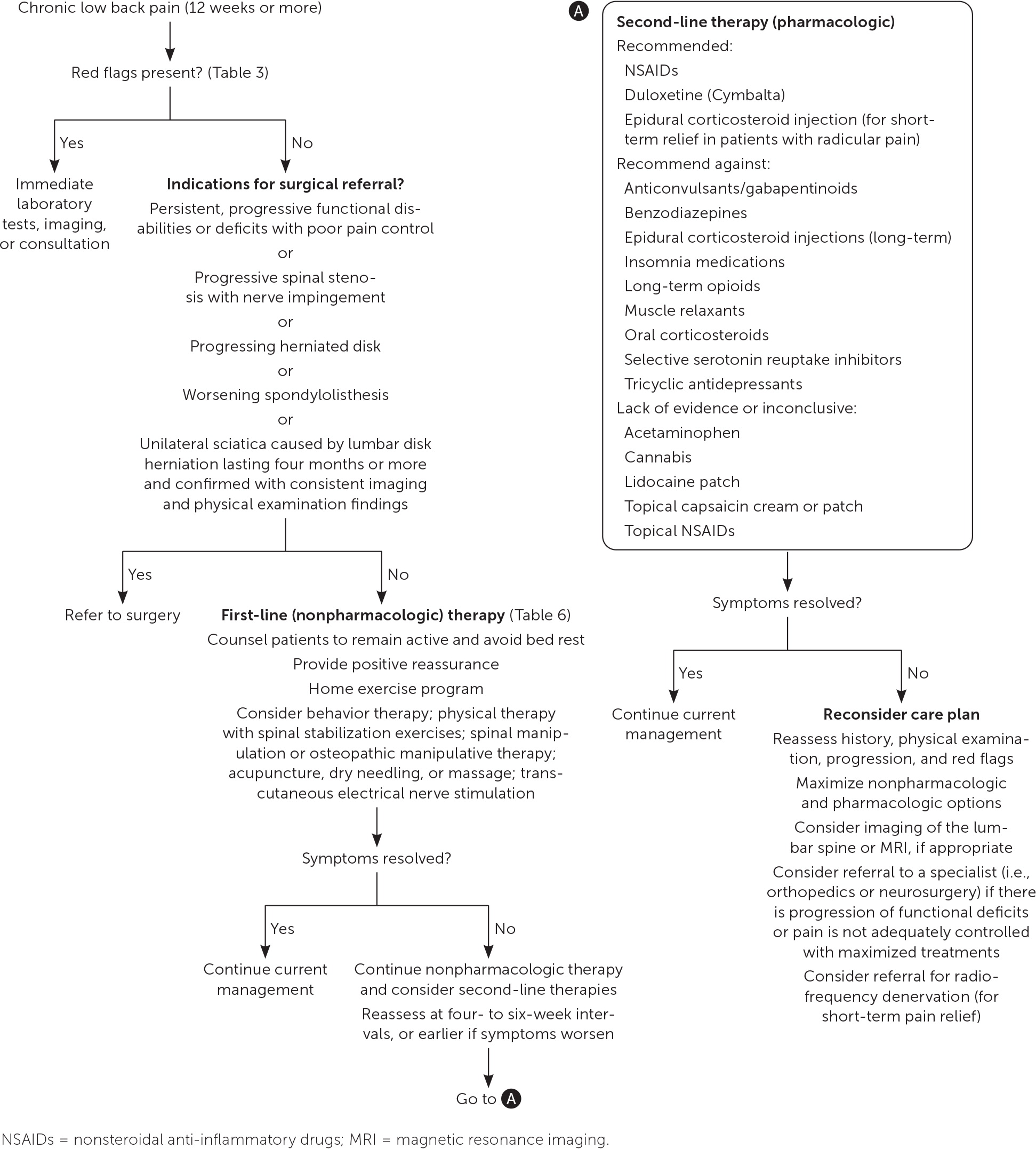 Chronic Low Back Pain in Adults: Evaluation and Management | AAFP