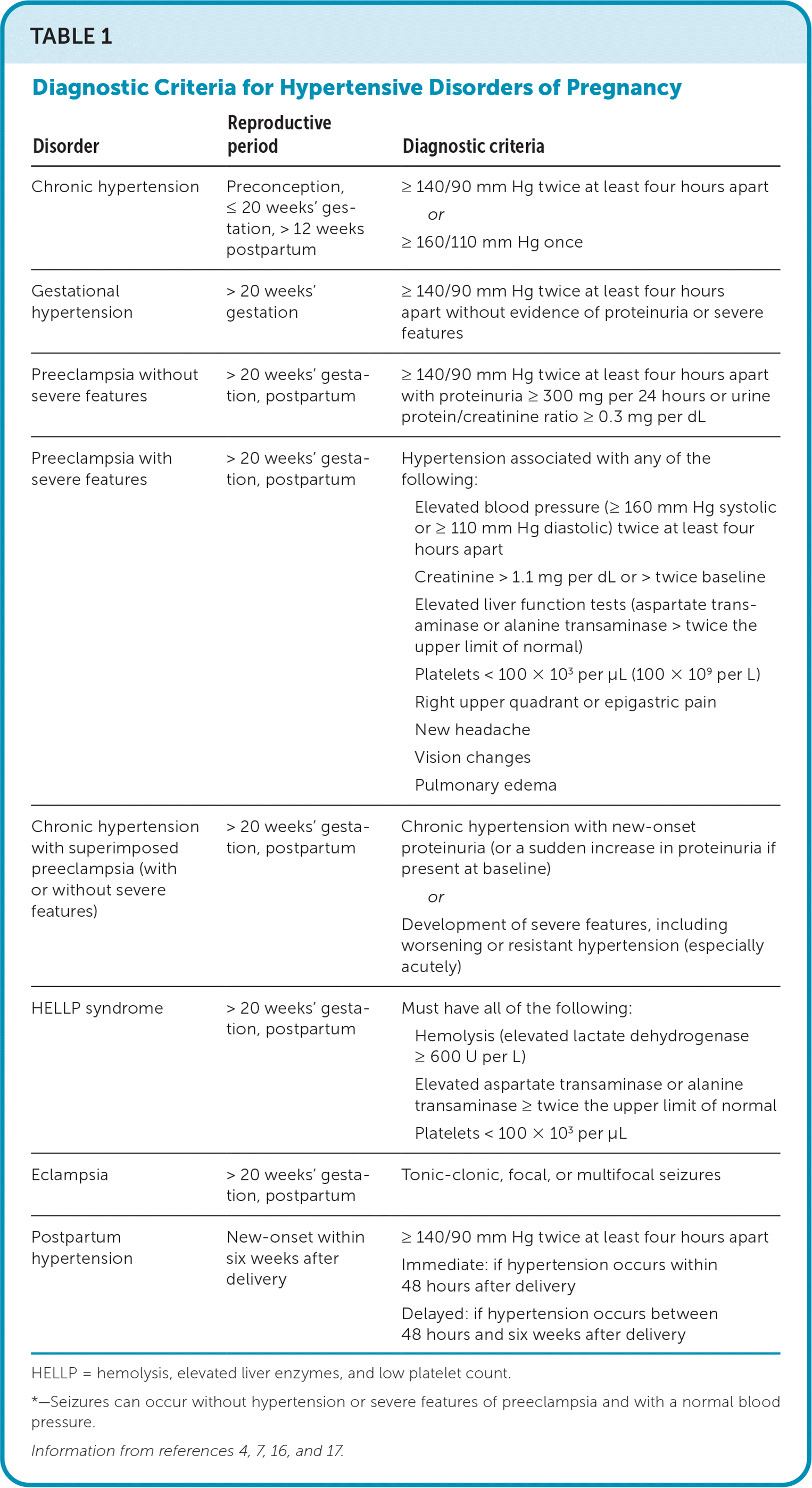 Hypertensive Disorders of Pregnancy | AAFP