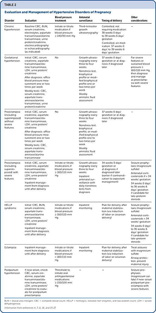 Hypertensive Disorders of Pregnancy | AAFP