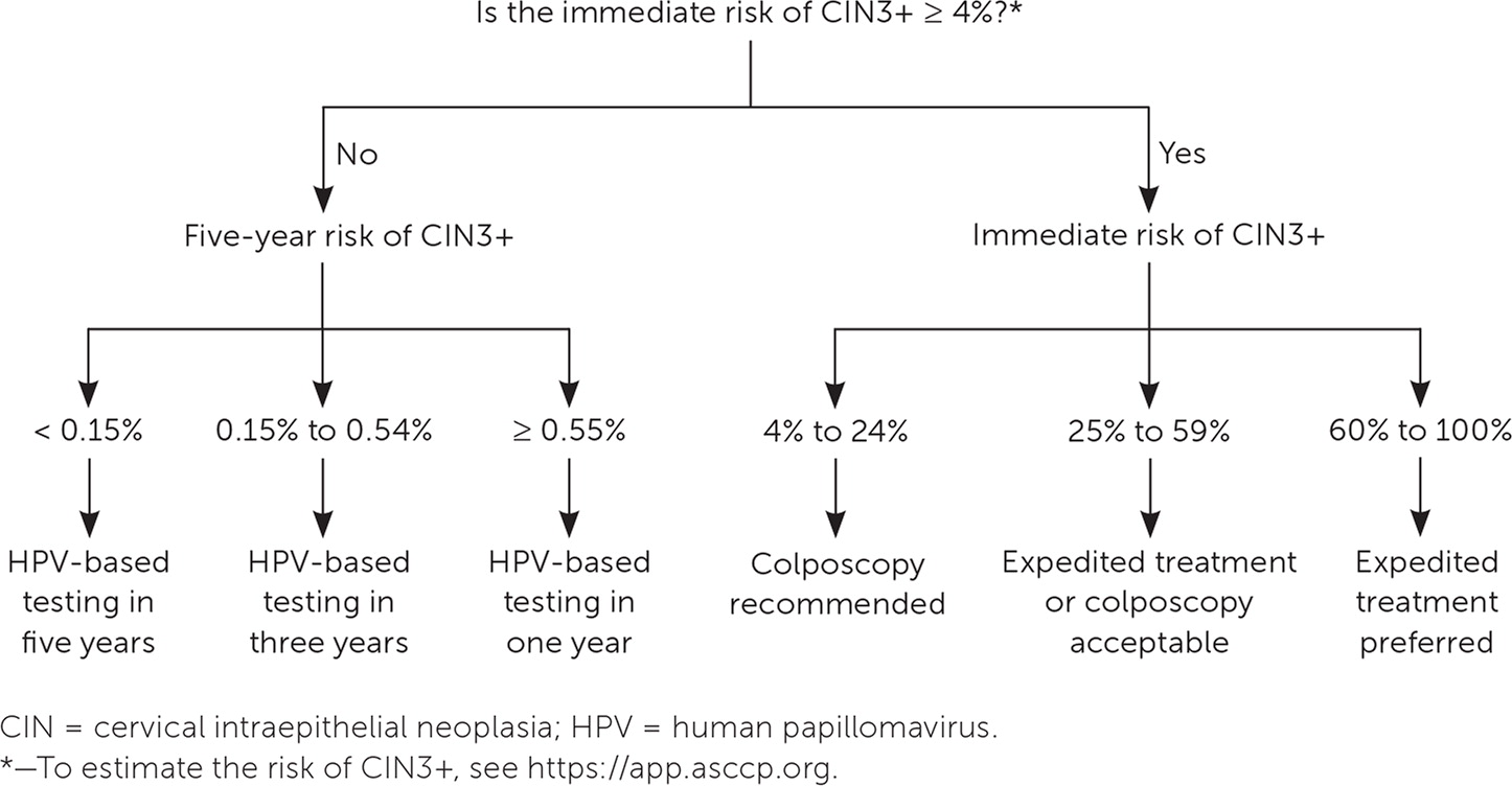 Asccp Management Guidelines For Abnormal Cervical Cancer Screening Aafp 