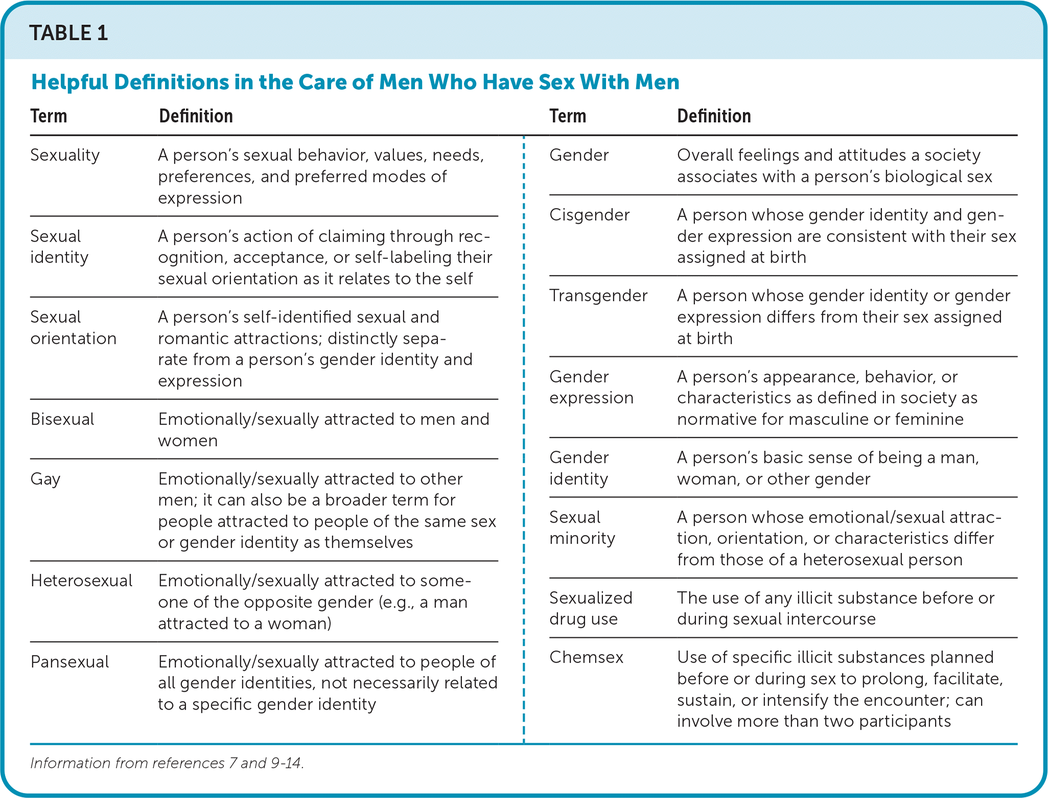 Preventive Care for Men Who Have Sex With Men | AAFP