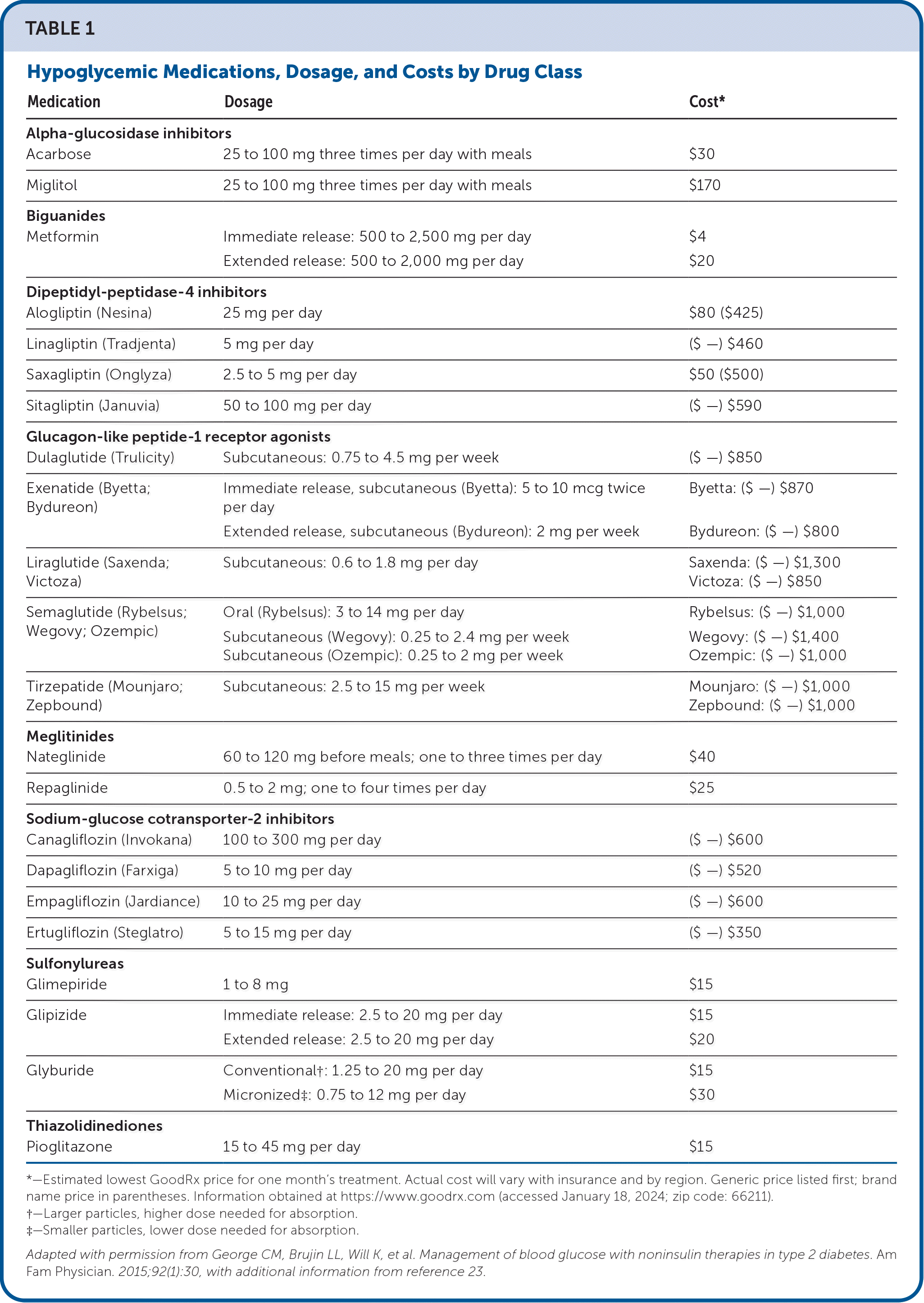 Management of Type 20 Diabetes Mellitus With Noninsulin ...