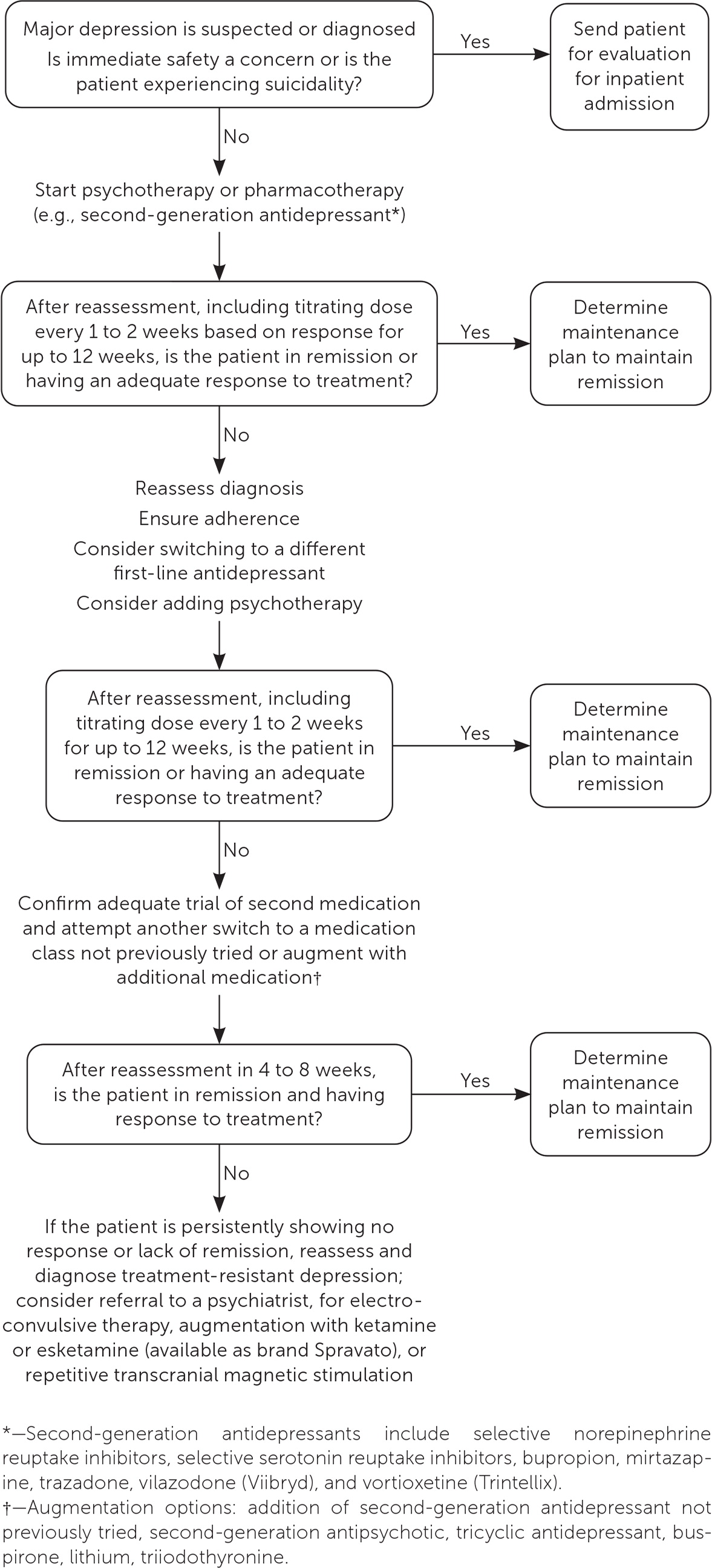 Depression: Managing Resistance and Partial Response to Treatment | AAFP