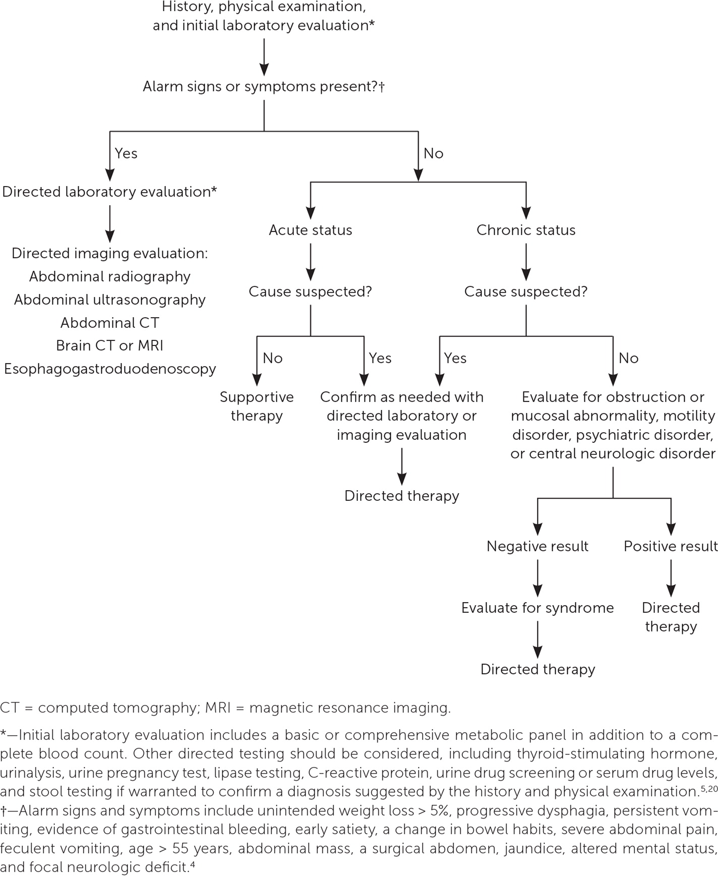 Evaluation and Treatment of Nausea and Vomiting in Adults | AAFP