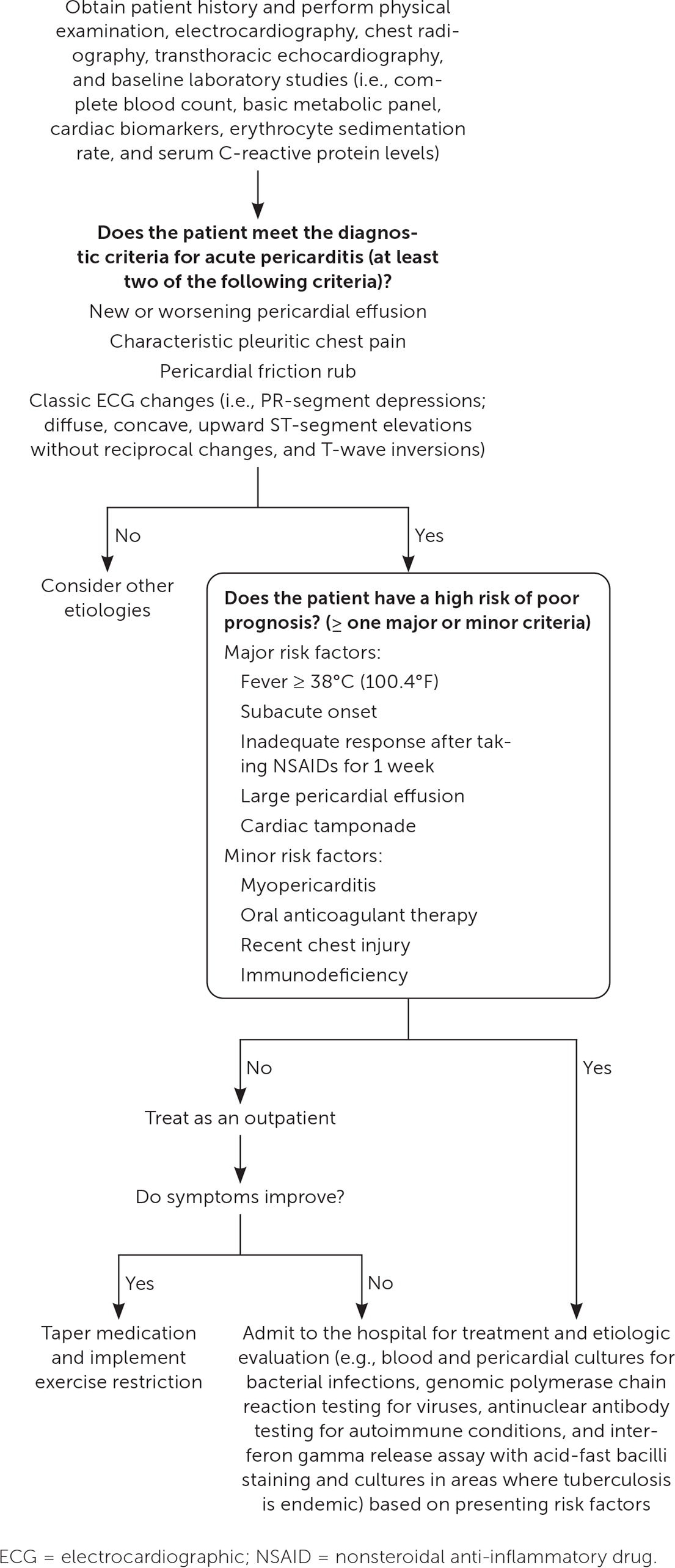 Acute Pericarditis: Rapid Evidence Review | AAFP