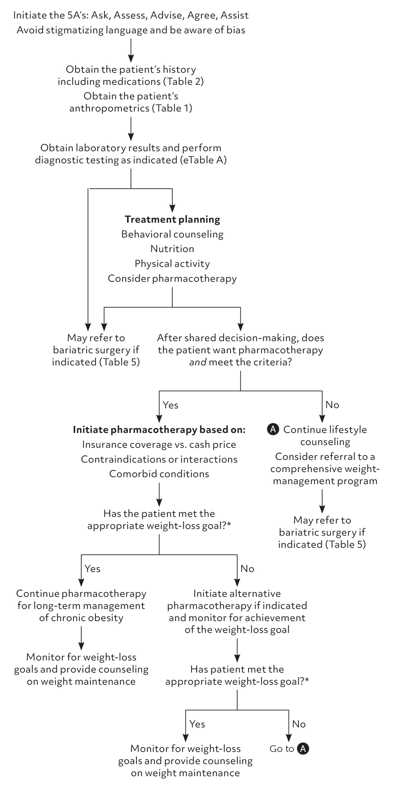 Management of Obesity: Office-Based Strategies | AAFP