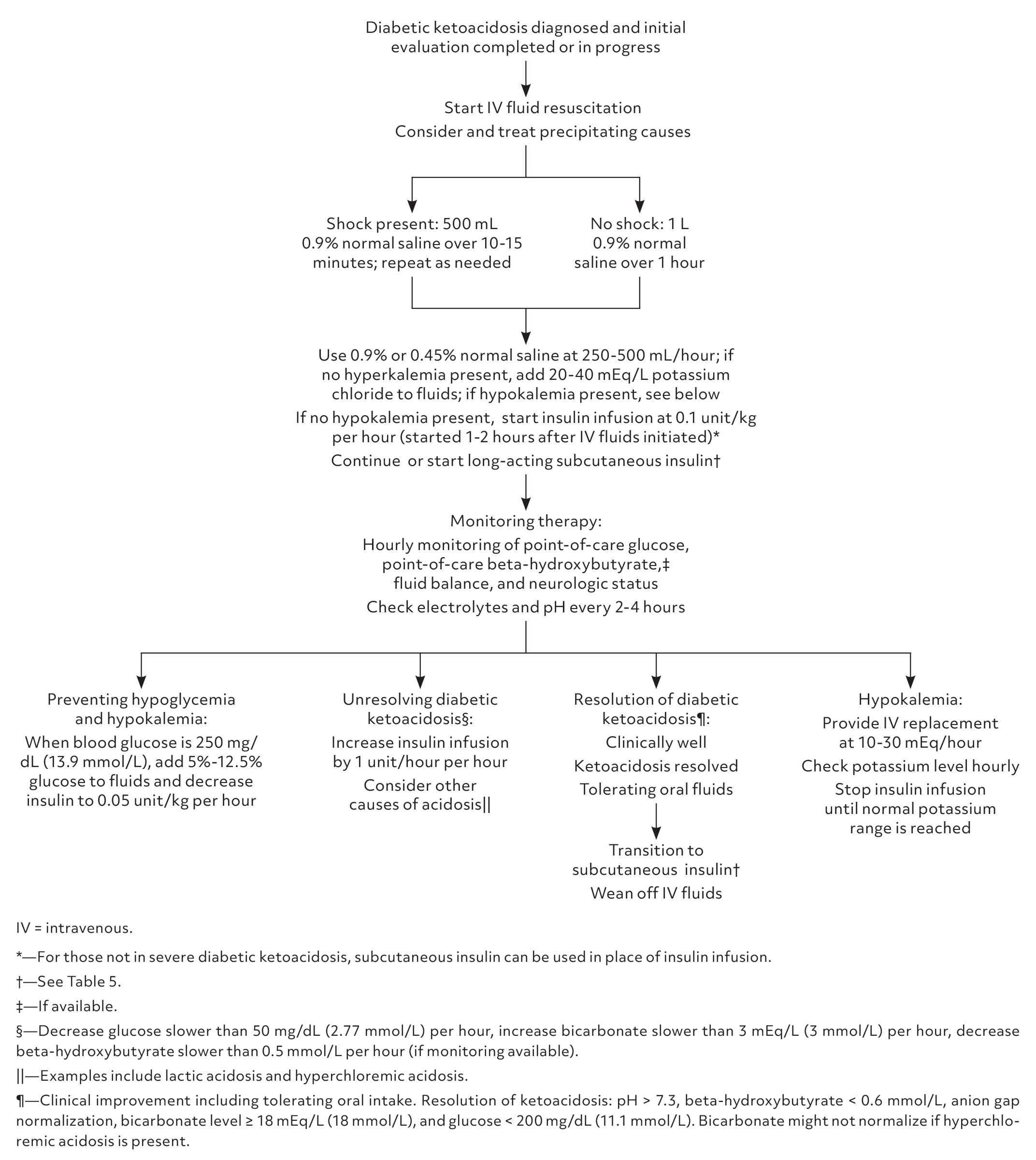 Diabetic Ketoacidosis Evaluation and Treatment   AAFP