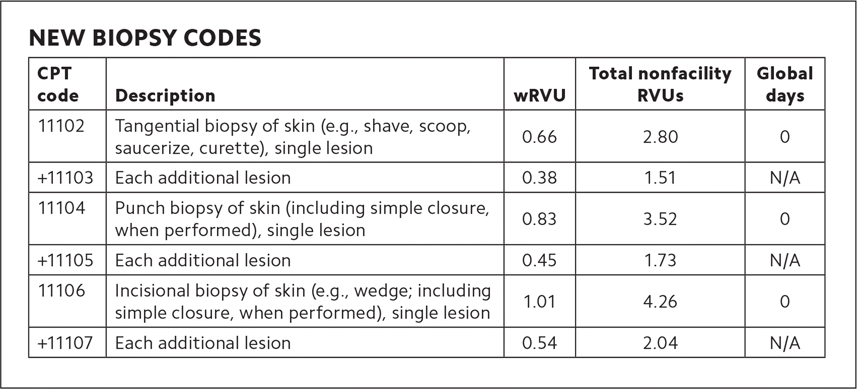 Skin Deep How To Properly Code For Biopsies And Lesion Removal AAFP