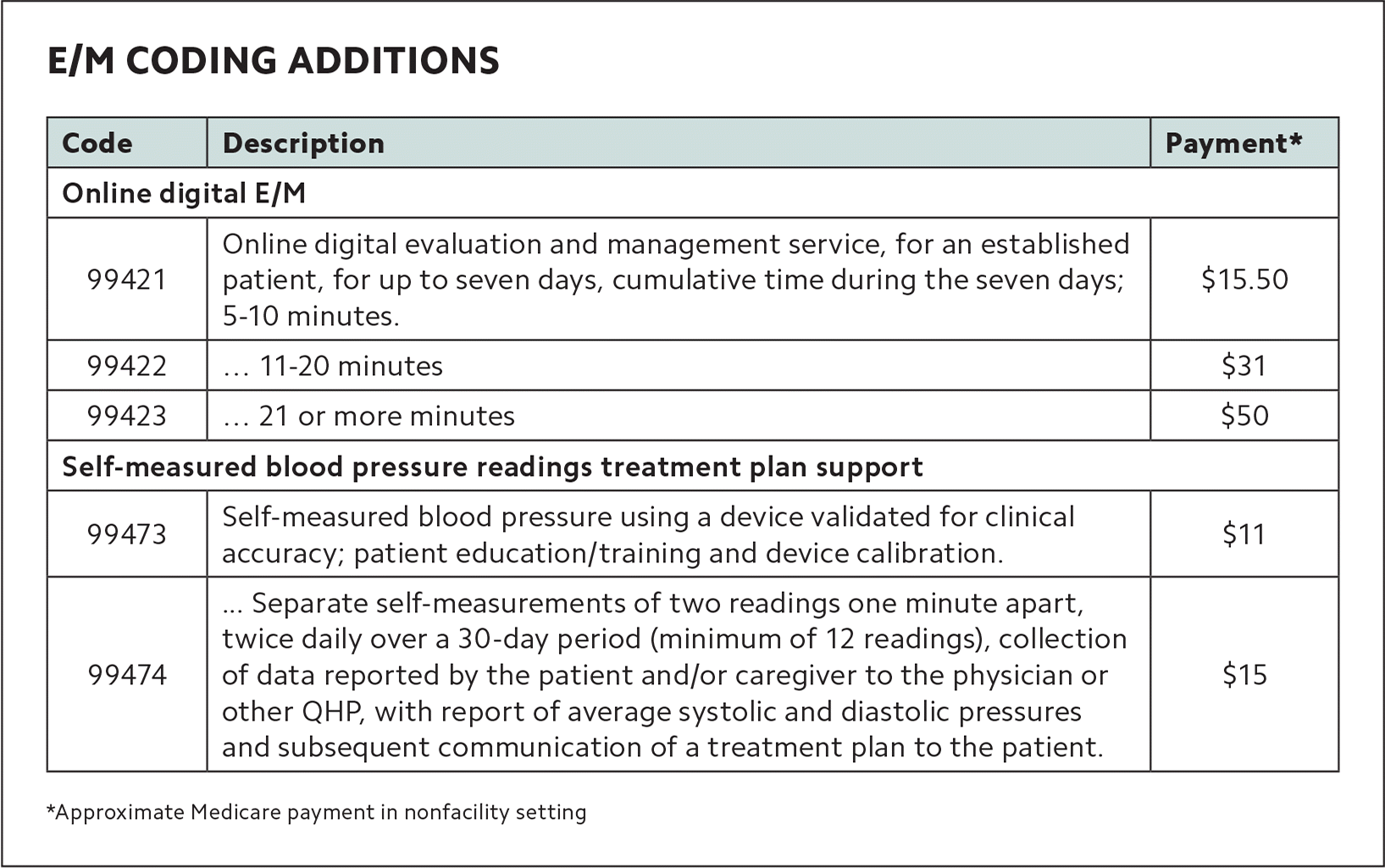 The 2020 Medicare Documentation Coding And Payment Update AAFP