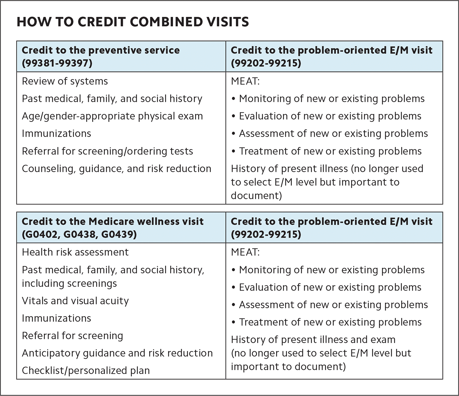 Combining A Wellness Visit With A Problem Oriented Visit A Coding 