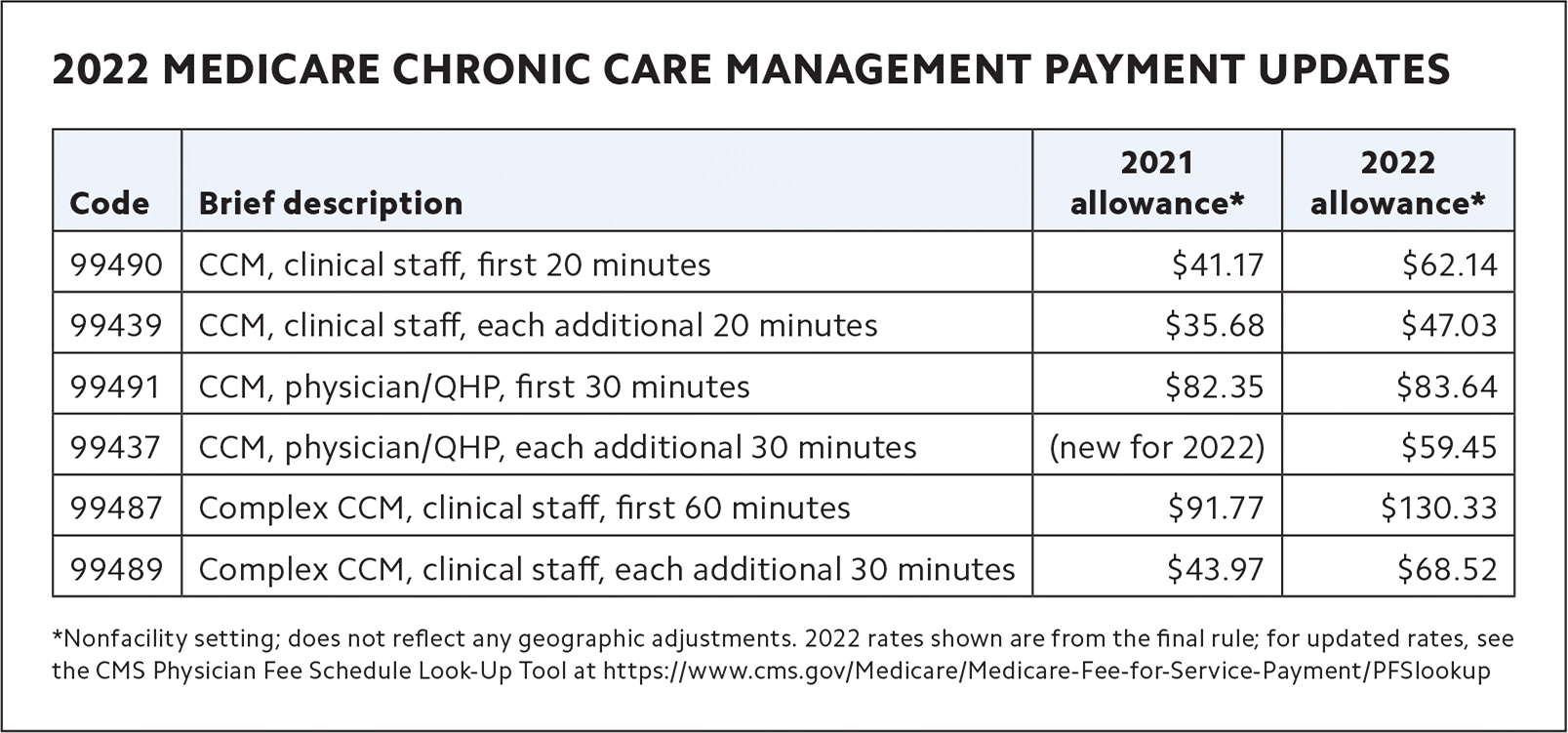 Physician Fee Schedule 2022