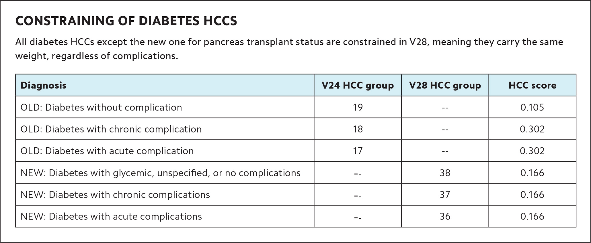 constraining diabetes