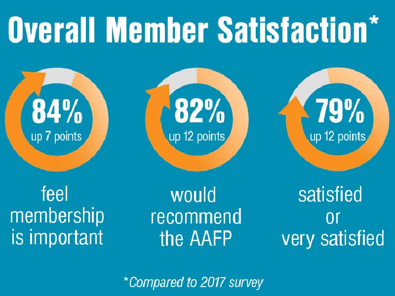 Member Feedback Shapes Academy Priorities | AAFP